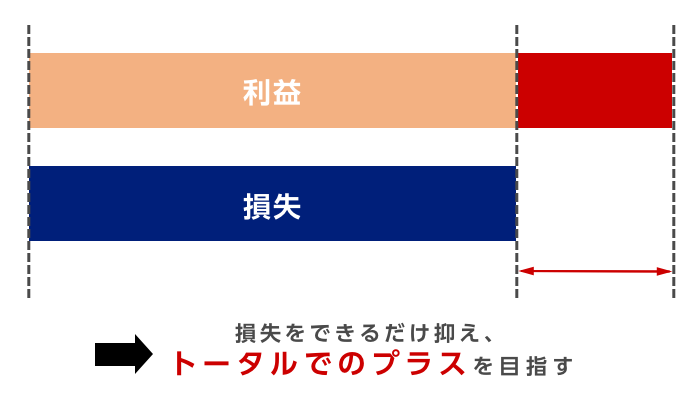 トータルでのプラスを目指す