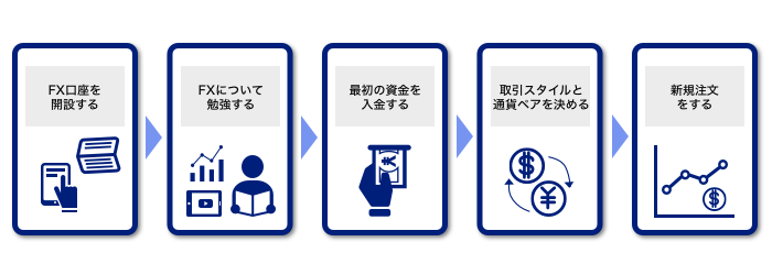 FXを始めるまでの大まかな流れ