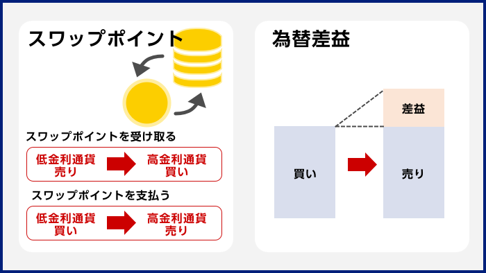 スワップポイント、為替差益