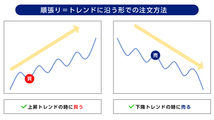 順張り