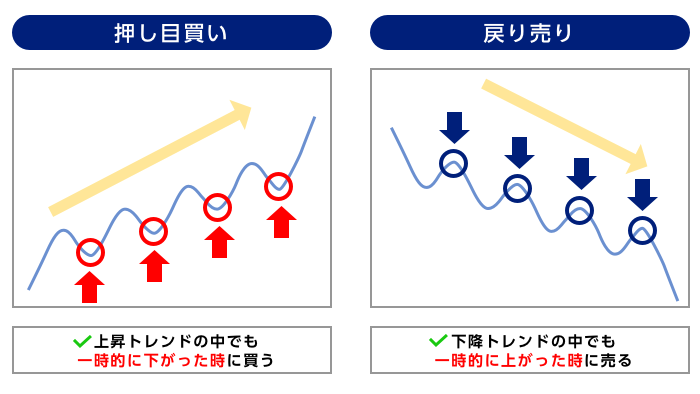 順張りのエントリータイミング