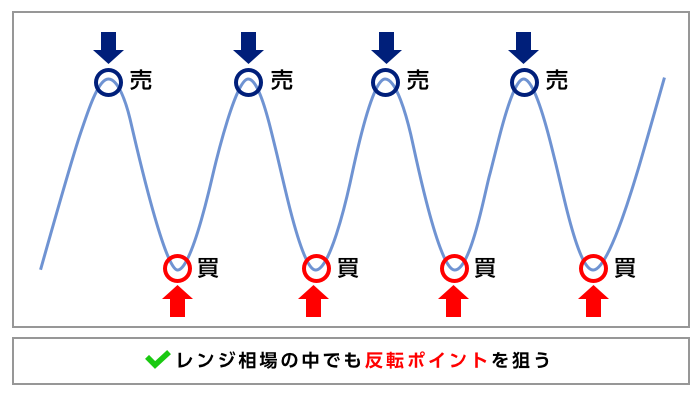 逆張りのエントリータイミング