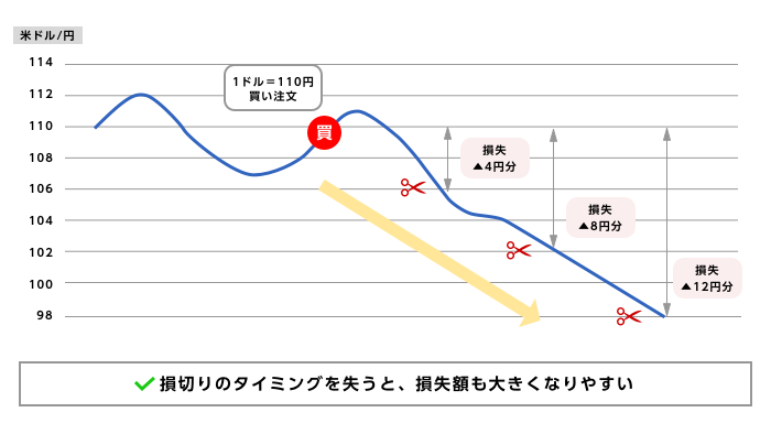 損切りのタイミング