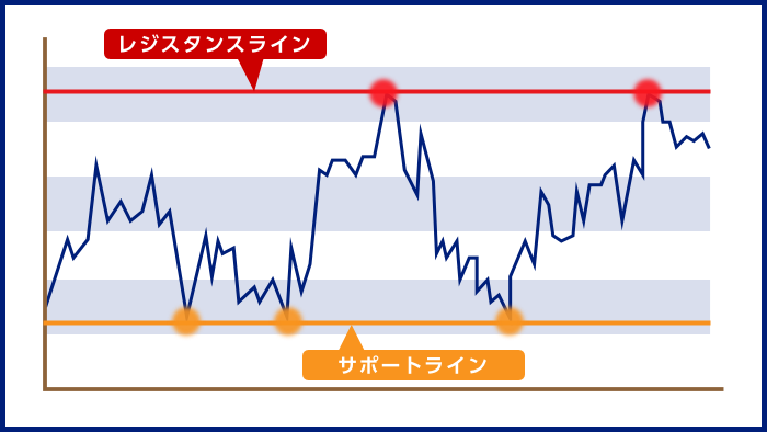 レジスタンスラインとサポートライン