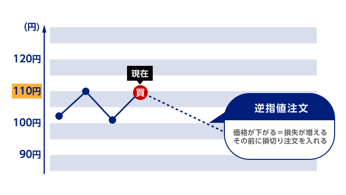 ストップ注文