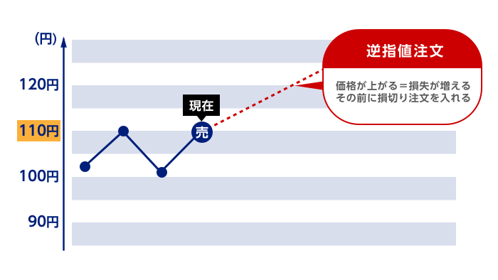 ストップ注文