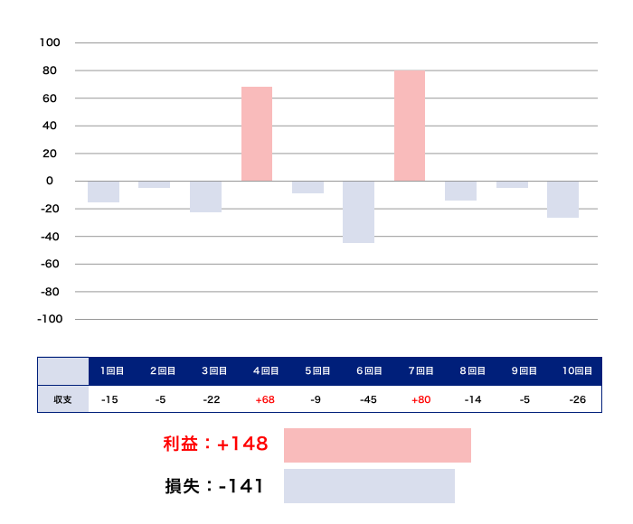 いかに損失を少なくするかが利益を出すポイントのグラフ