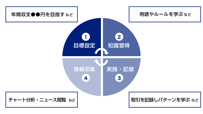 FXはどう勉強する？初心者がやるべき4つのこと