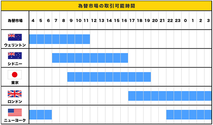 Fxで相場が動く時間帯は 取引可能時間と市場の動きについて解説