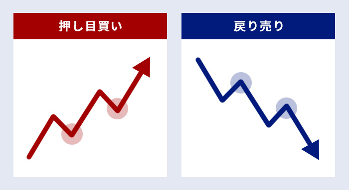 押し目買いと戻り売り