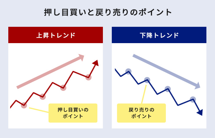 押し目買いと戻り売りをチャートで解説