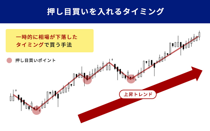 押し目買いを入れるタイミング