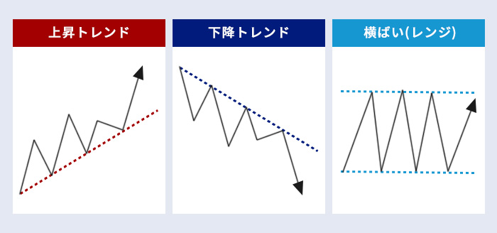 押し目買いと戻り売りのトレンド