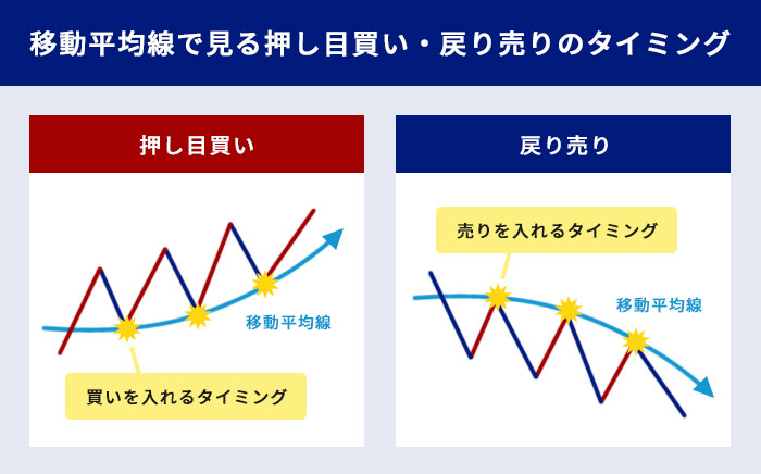 移動平均線で見る押し目買い、戻り売りのタイミング