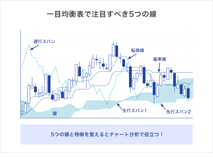 一目均衡表を構成する5つの線