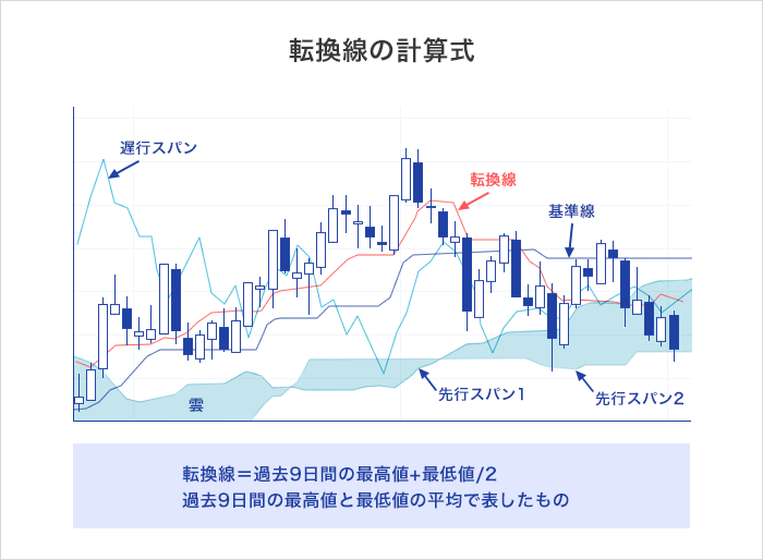 転換線の計算式