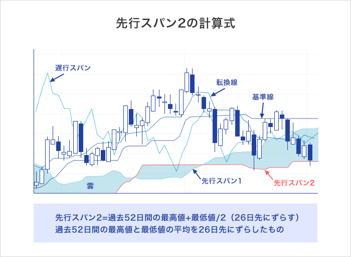 先行スパン2の計算式