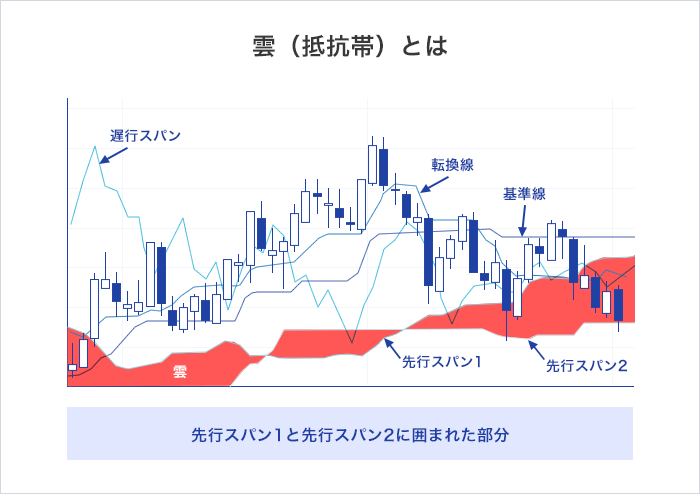 雲(抵抗帯)