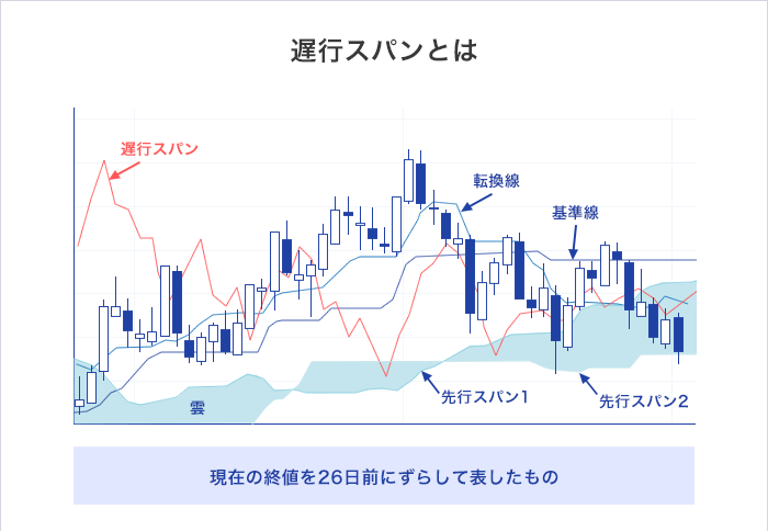 遅行スパン