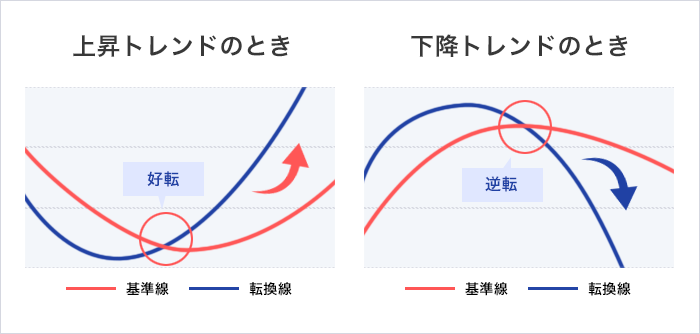 基準線と転換線を組み合わせる