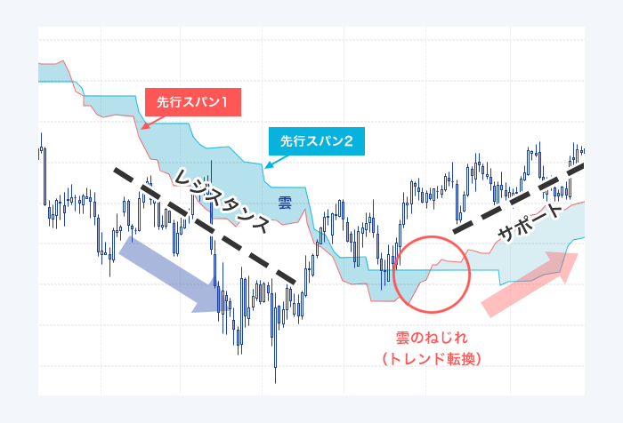 雲とローソク足の位置関係を見る