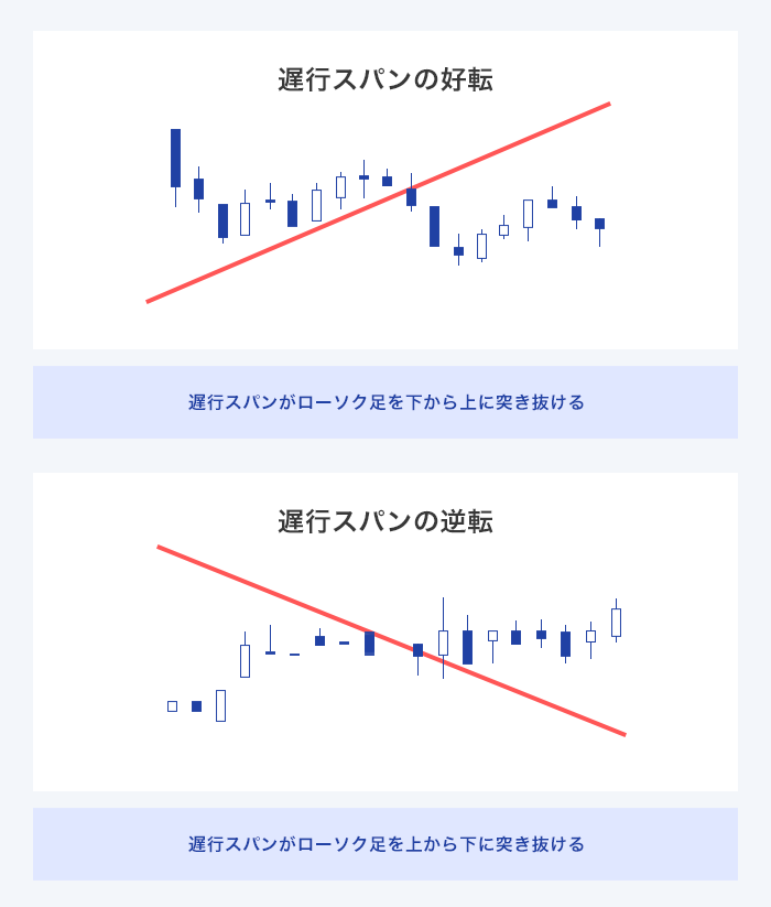 遅行スパンとローソク足の位置関係を見る