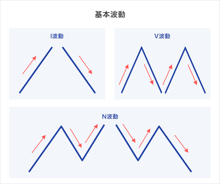 基本波動