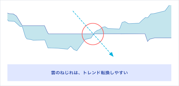 雲の「ねじれ」