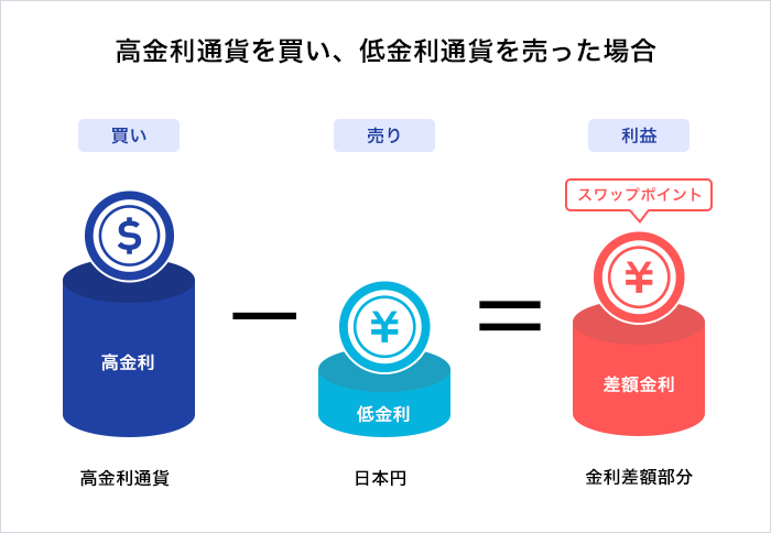 高金利通貨とは