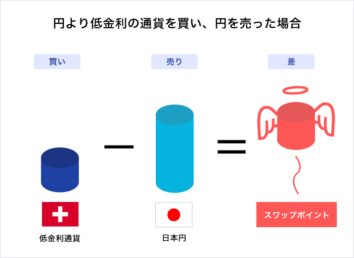 日本円よりも高金利の通貨を買う