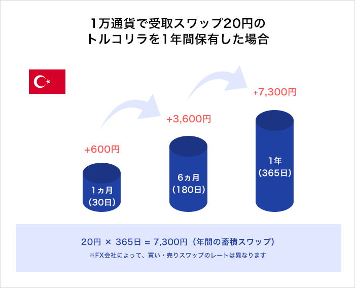 1万通貨で受取スワップ9円のメキシコペソを1年間保有した場合