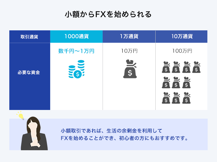 小額からFXを始められる