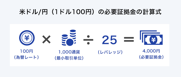 1,000通貨で1ドル100円の取引をした場合の計算式