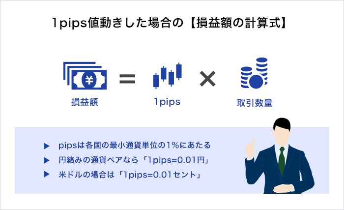 1pips値動きした場合の損益額の計算式