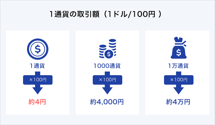 1通貨の取引額