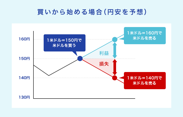 買いから始める場合（円安を予想）
