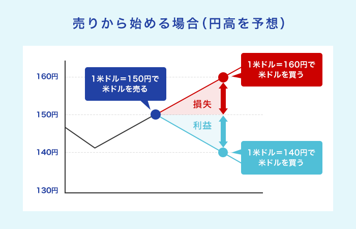 売りから始める場合（円高を予想）