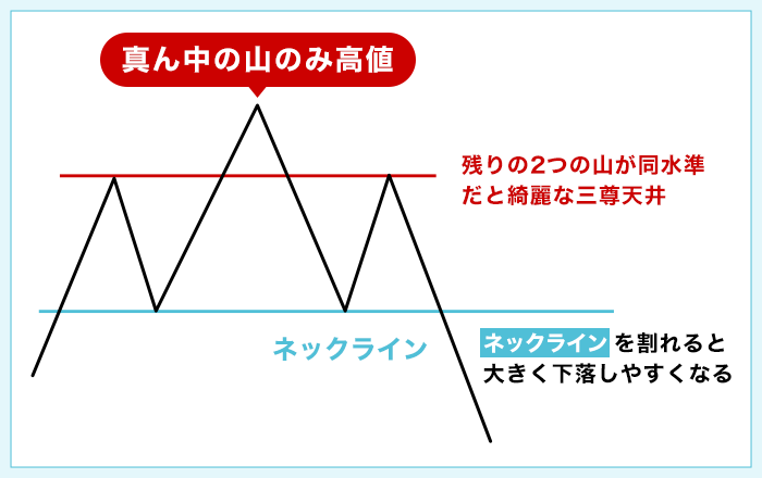 上昇トレンドの高値圏で出現する三尊天井