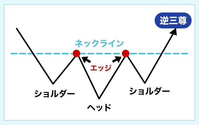 逆三尊とは