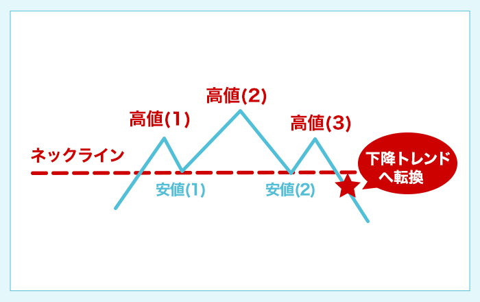 三尊天井における基本のエントリーポイントの見つけ方