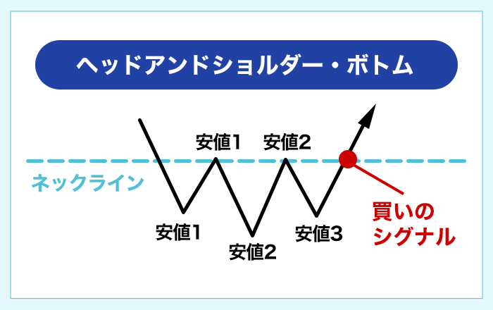 ヘッドアンドショルダー・ボトム