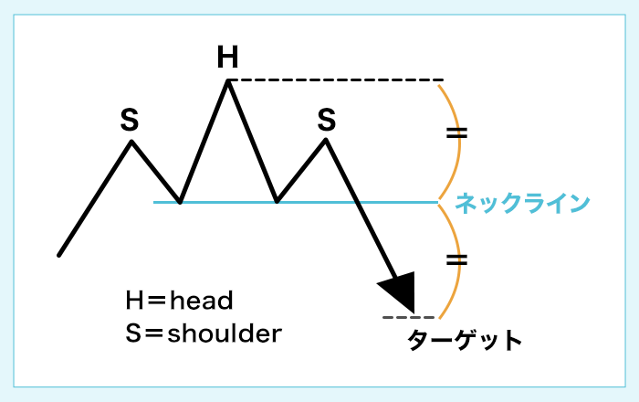 三尊天井出現時の利益確定ポイント