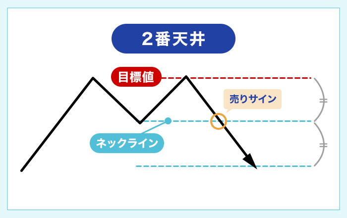 ダブルトップ