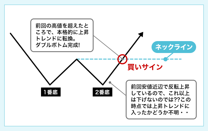 ダブルボトム