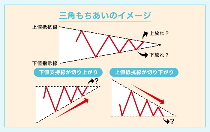 三角保ち合い