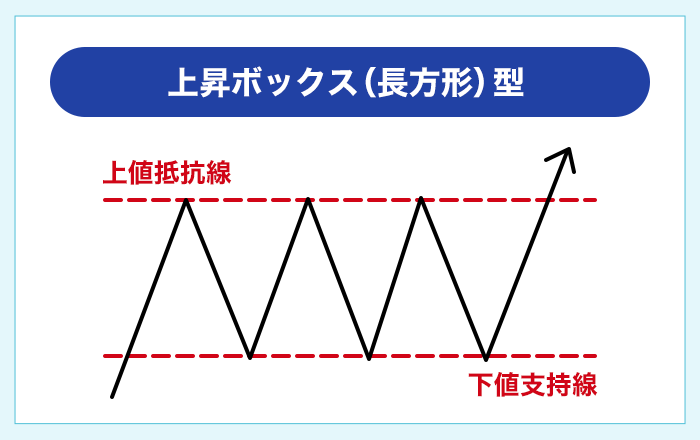 上昇ボックス（長方形）型