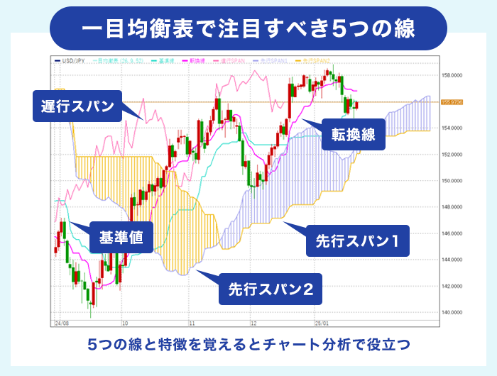 一目均衡表で注目すべき5つの線