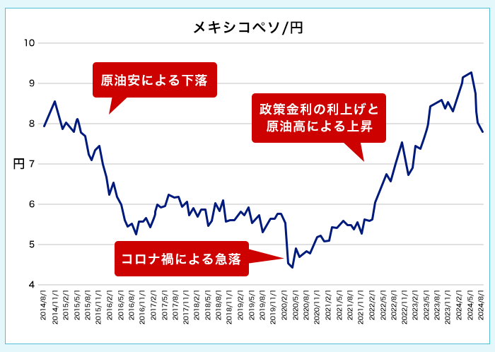メキシコペソ/円の過去の価格推移・チャート