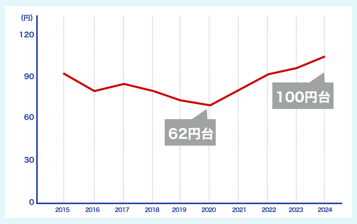豪ドル/円今後の見通しは？チャートで解説