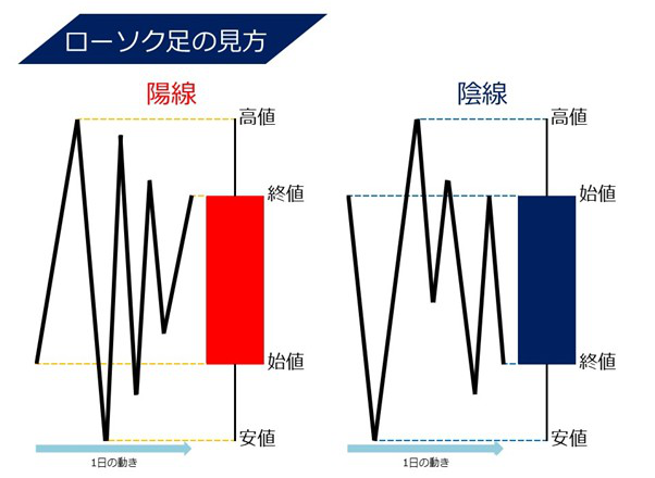 ローソク足の見方